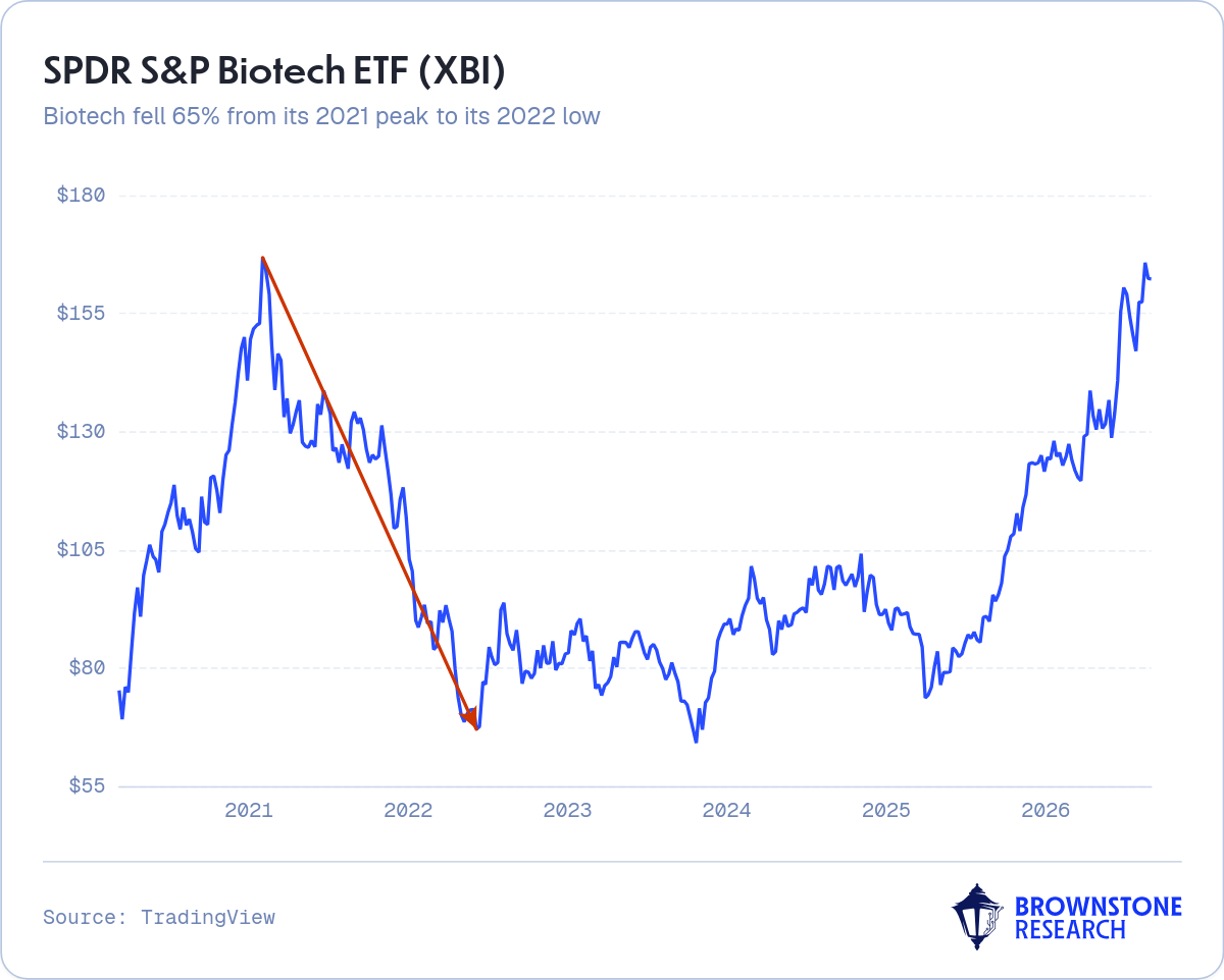 SPDR S&P Biotech ETF (XBI)