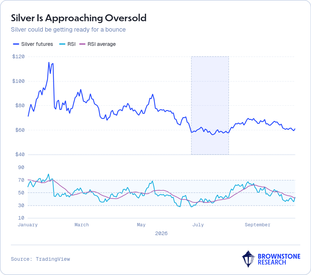 Silver Is Approaching Oversold