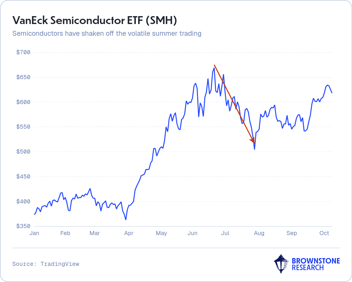 VanEck Semiconductor ETF (SMH)