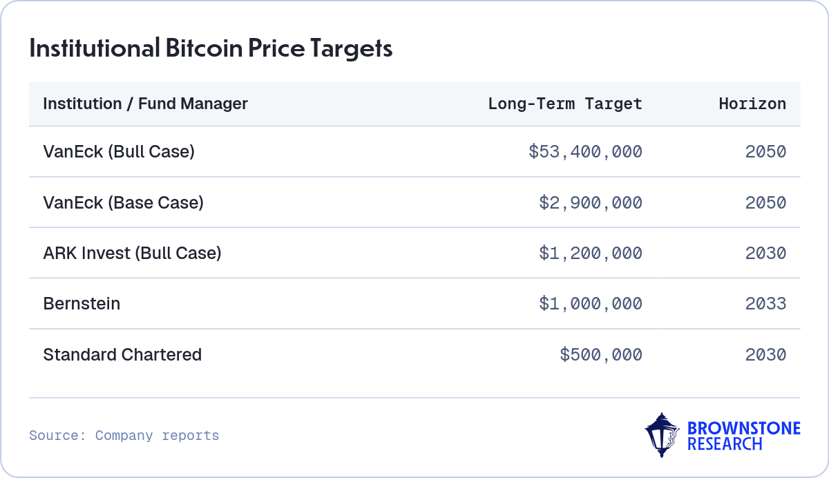 Institutional Bitcoin Price Targets