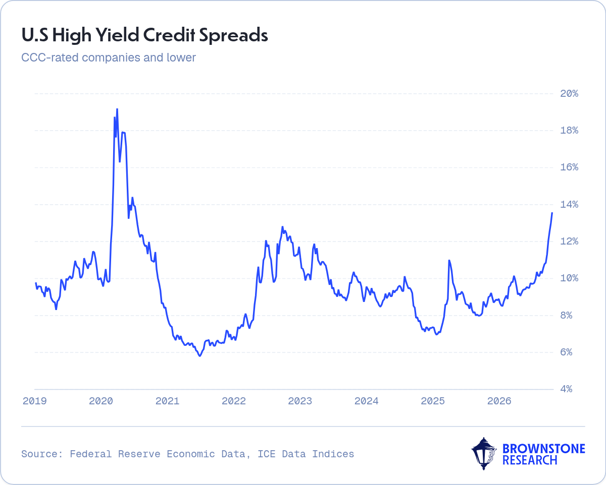 U.S High Yield Credit Spreads