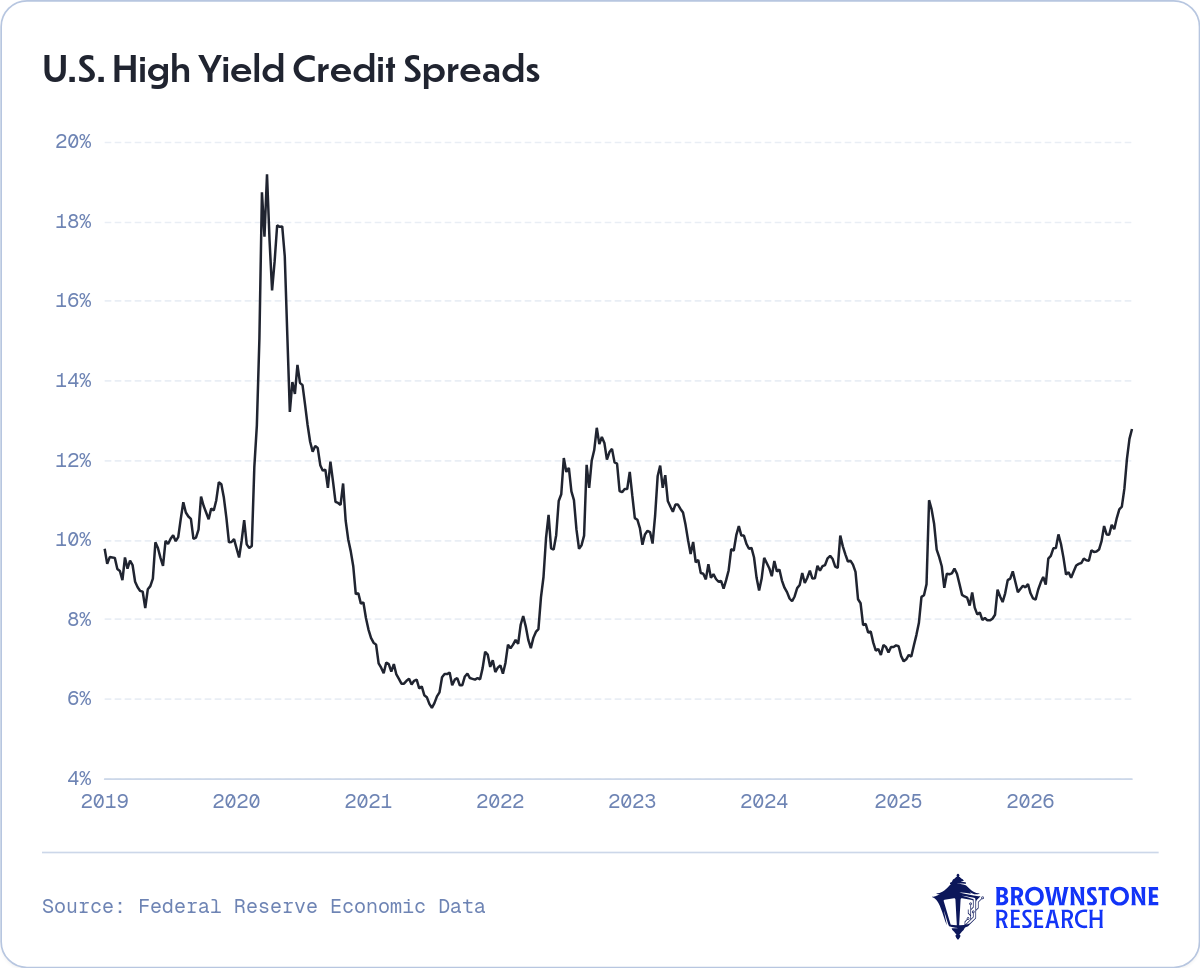 U.S. High Yield Credit Spreads