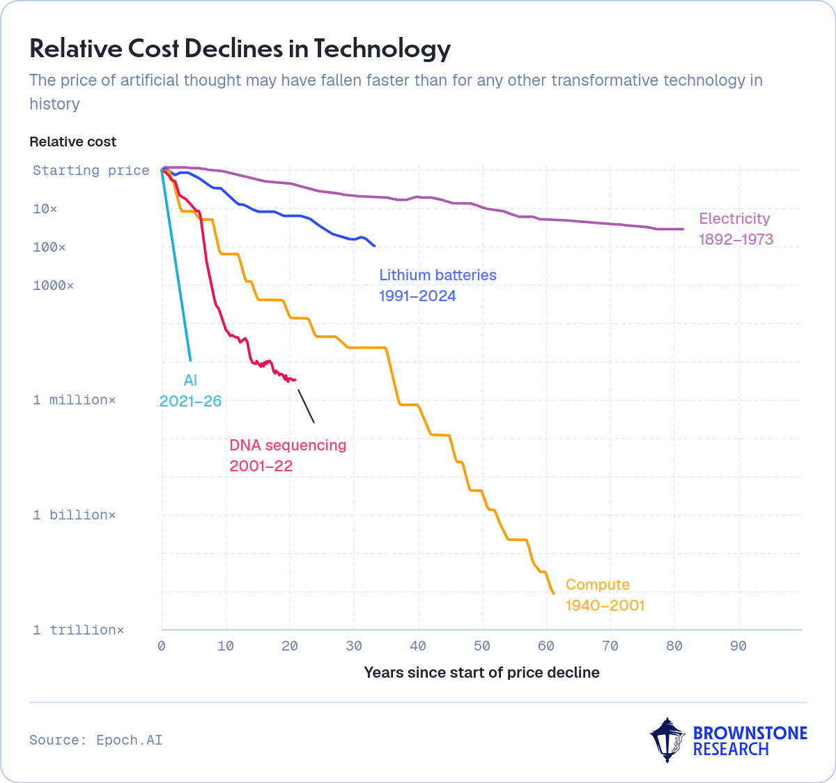 Relative Cost Declines in Technology