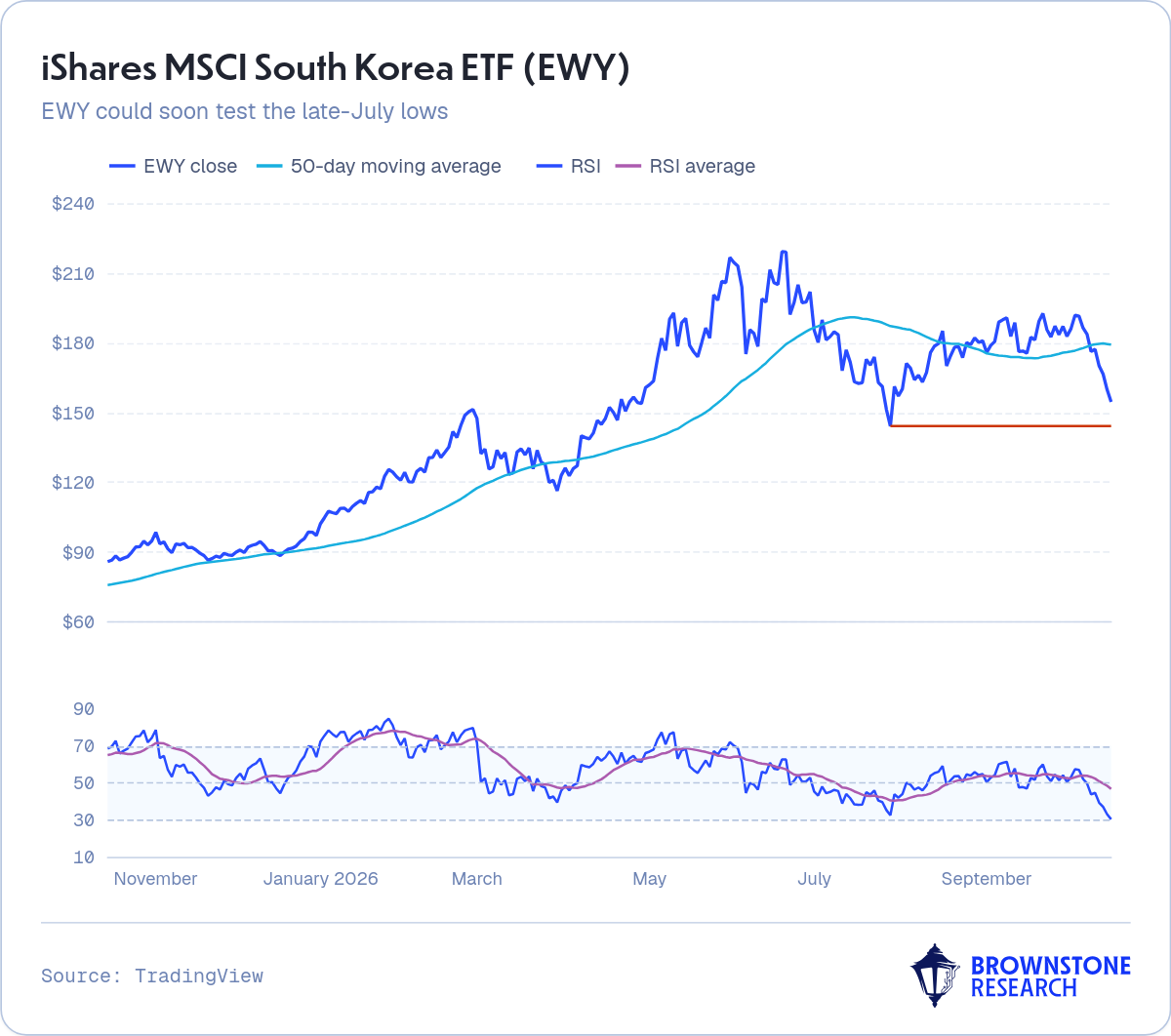 iShares MSCI South Korea ETF (EWY)