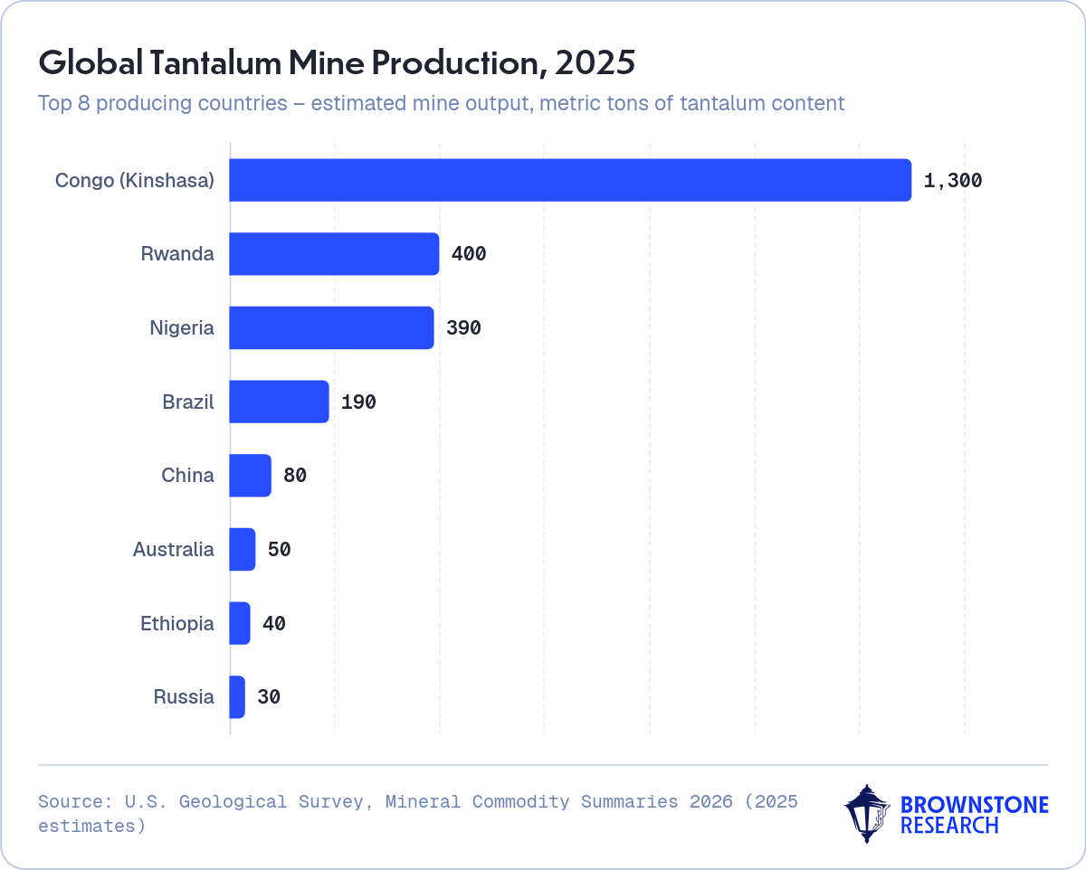 Global Tantalum Mine Production, 2025