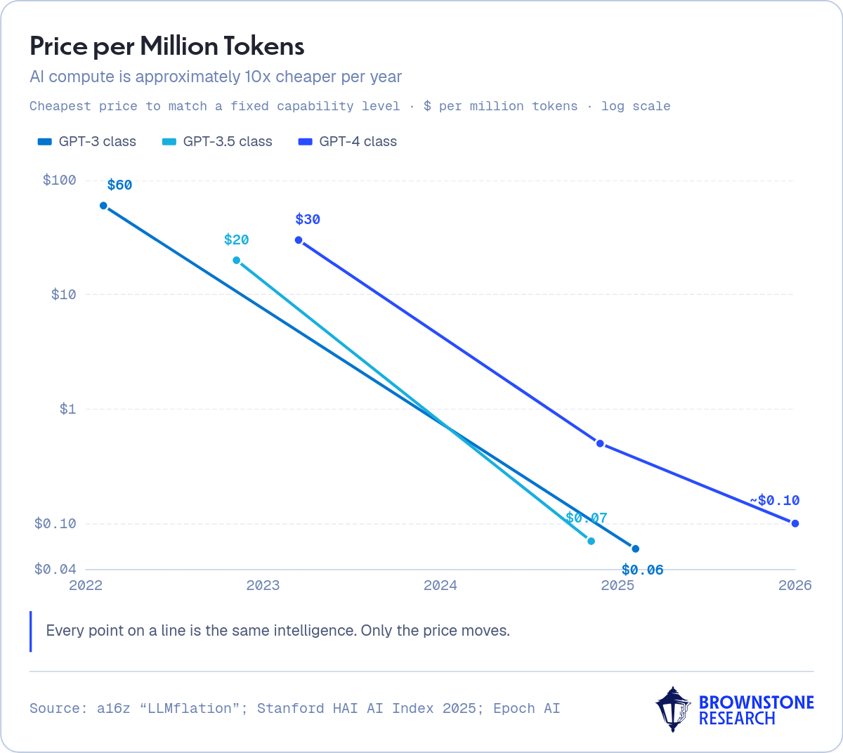 Price per Million Tokens
