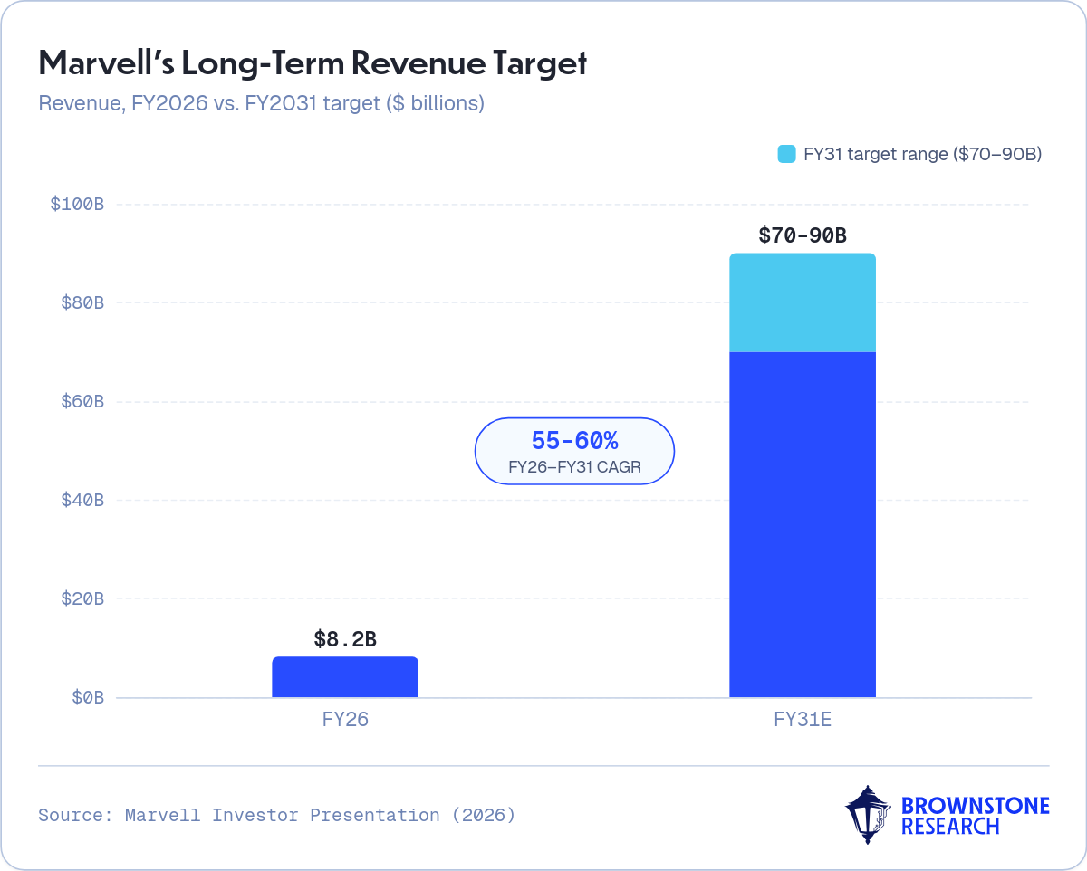 Marvell's Long-Term Revenue Target