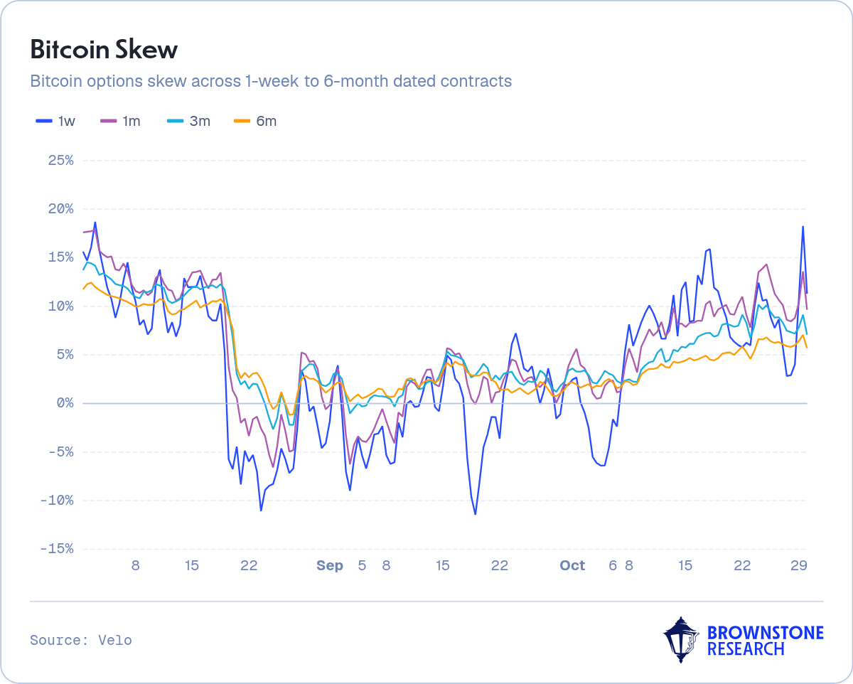 Bitcoin Skew