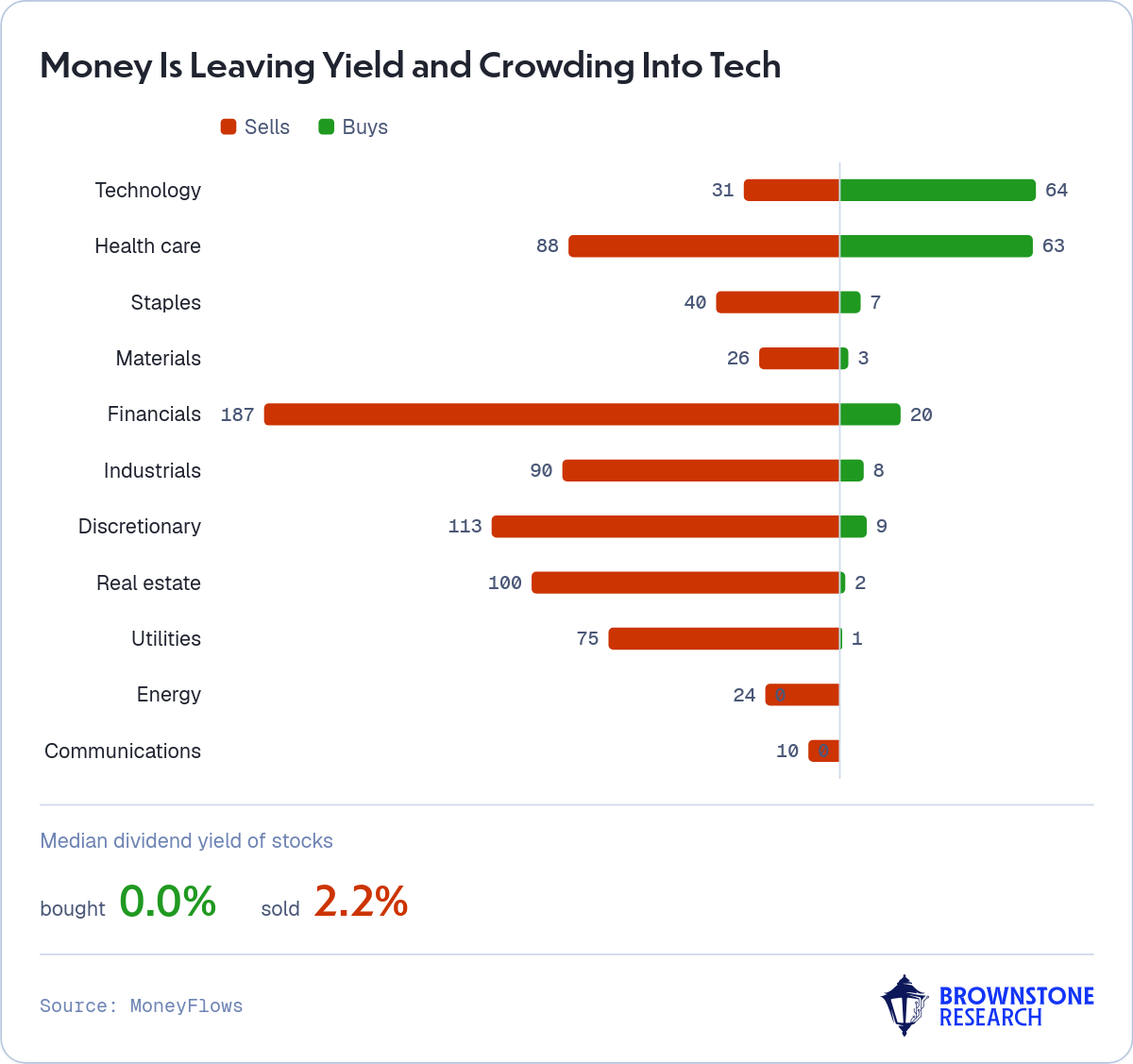 Money Is Leaving Yield and Crowding Into Tech