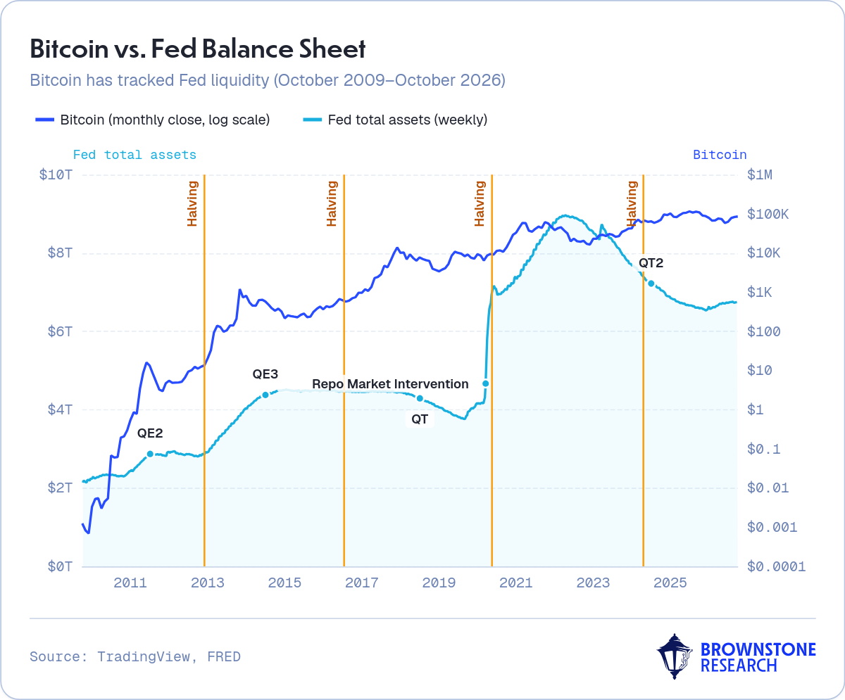 Bitcoin vs. Fed Balance Sheet