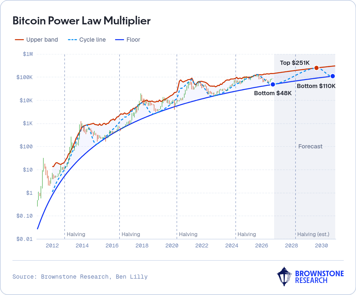 Bitcoin Power Law Multiplier