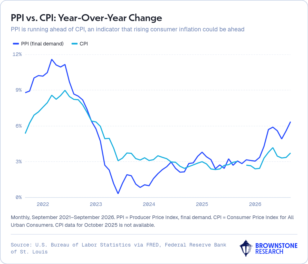 PPI vs. CPI: Year-Over-Year Change