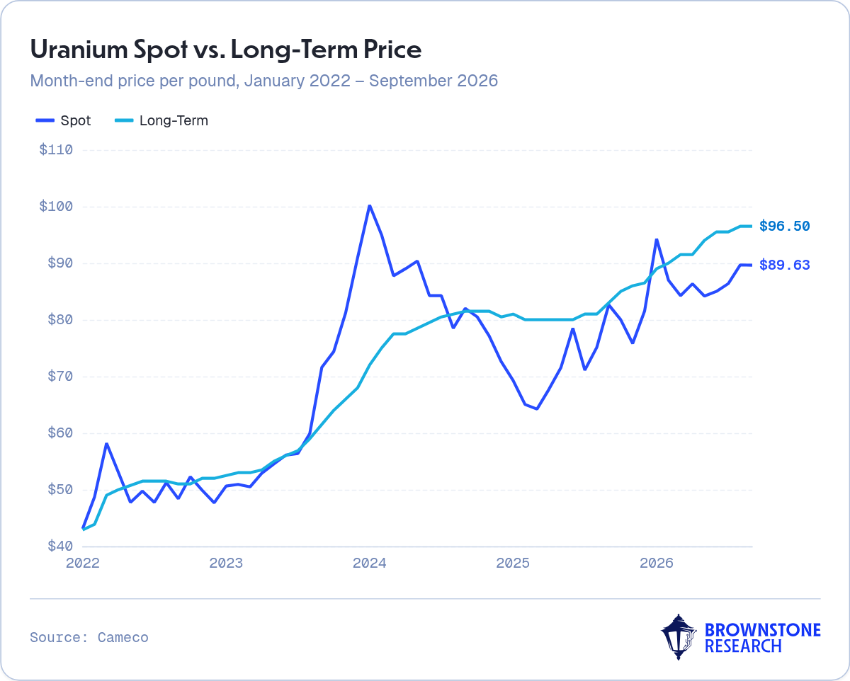 Uranium Spot vs. Long-Term Price