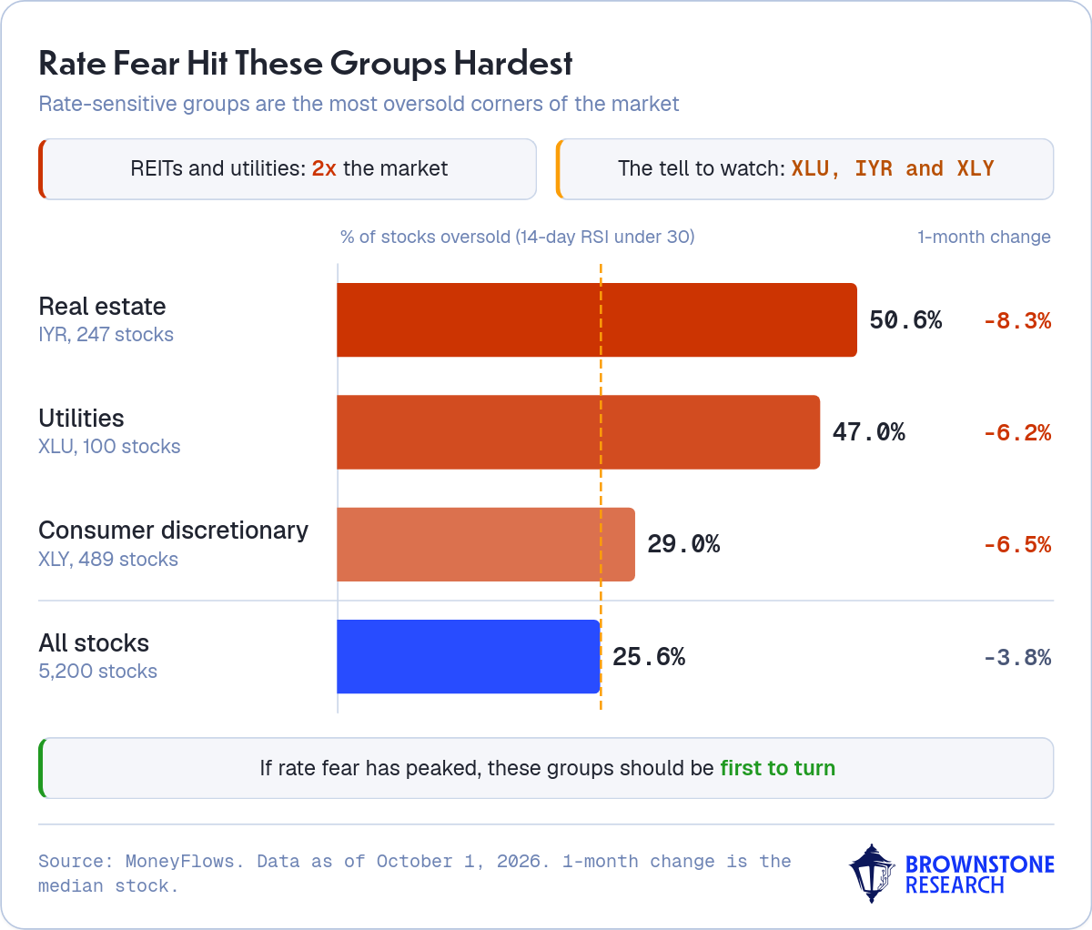 Rate Fear Hit These Groups Hardest