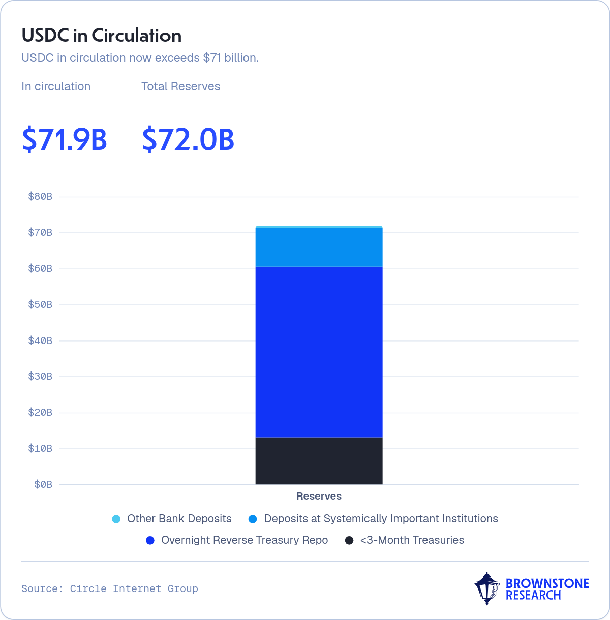 USDC in Circulation
