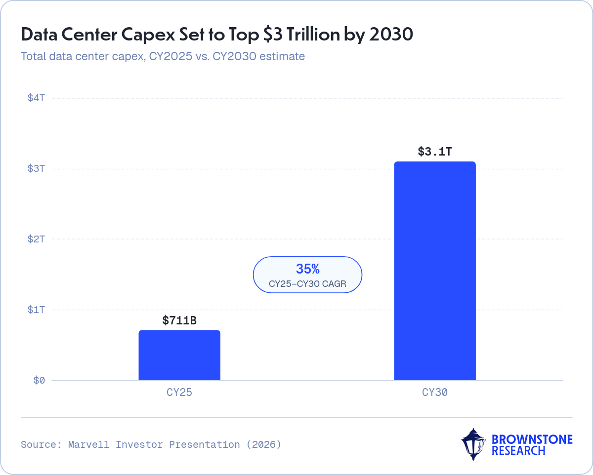 Data Center Capex Set to Top $3 Trillion by 2030