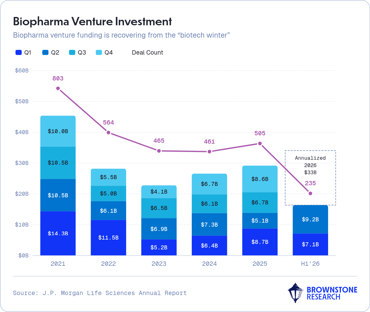 Biopharma Venture Investment