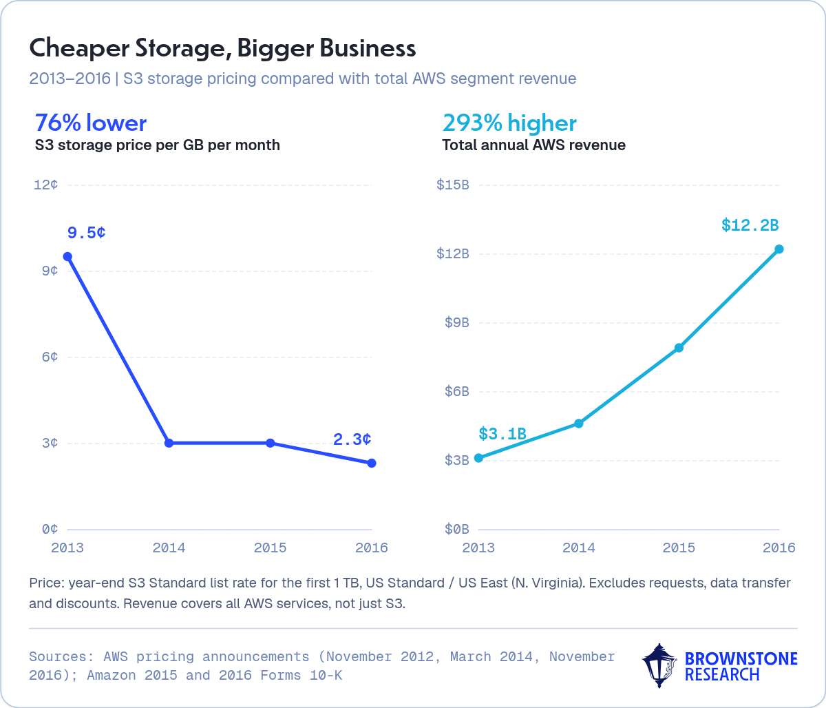 Cheaper Storage, Bigger Business