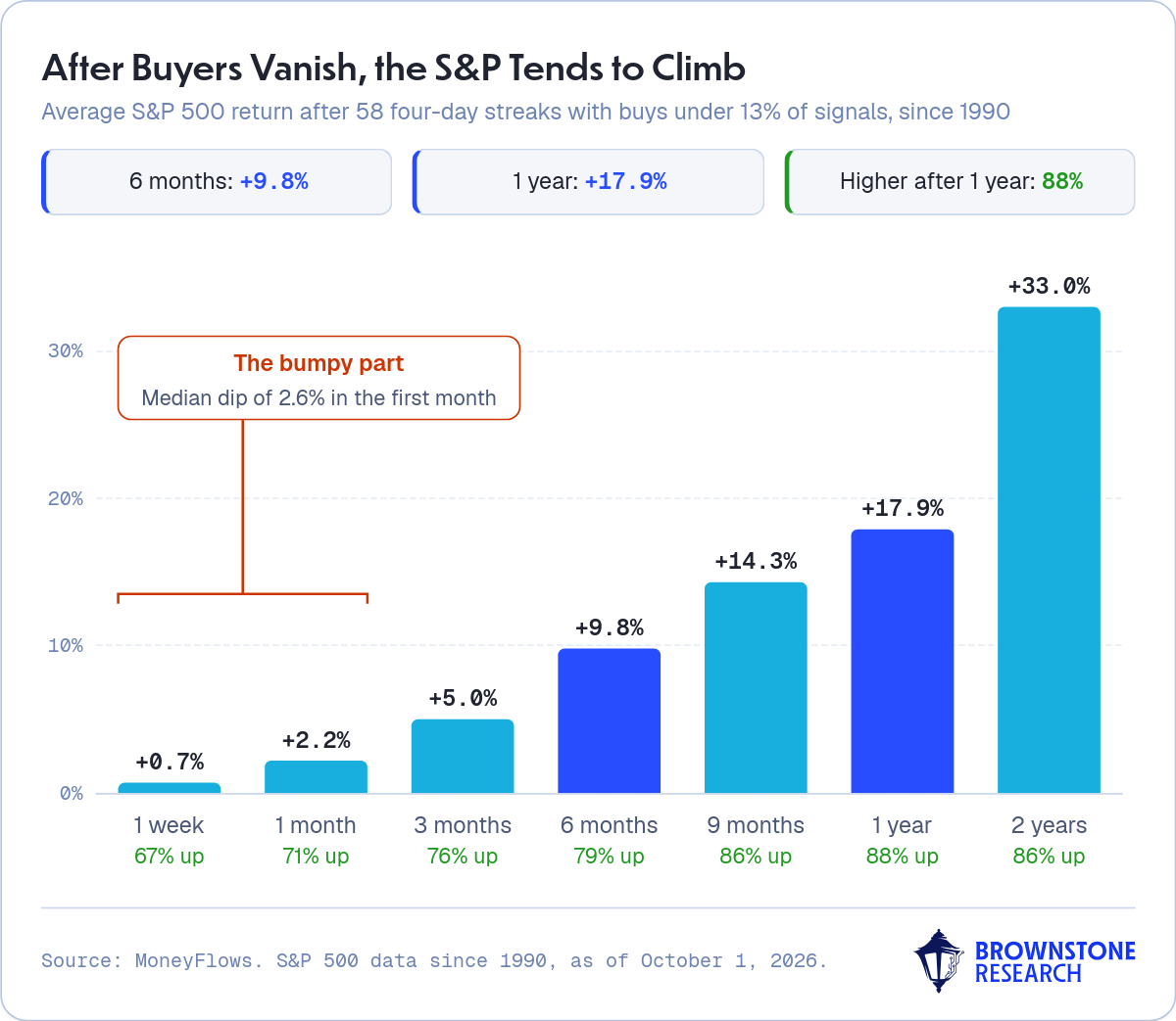 After Buyers Vanish, the S&P Tends to Climb