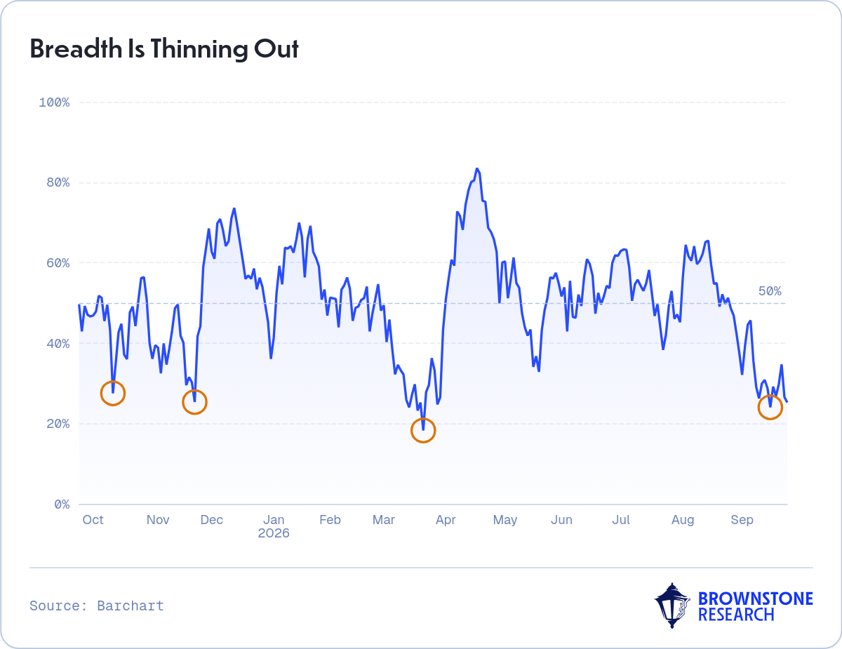 Breadth Is Thinning Out
