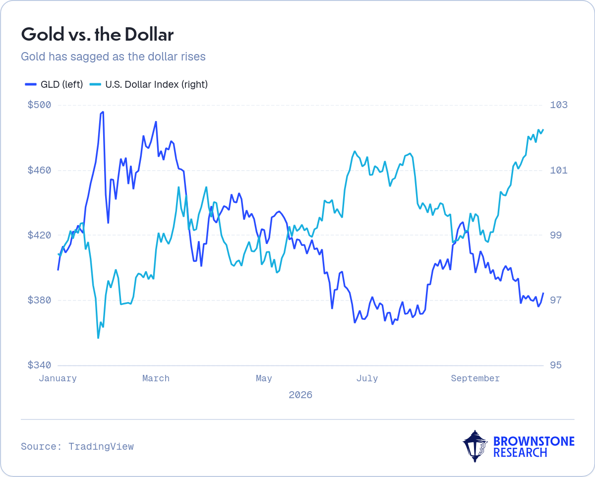 Gold vs. the Dollar