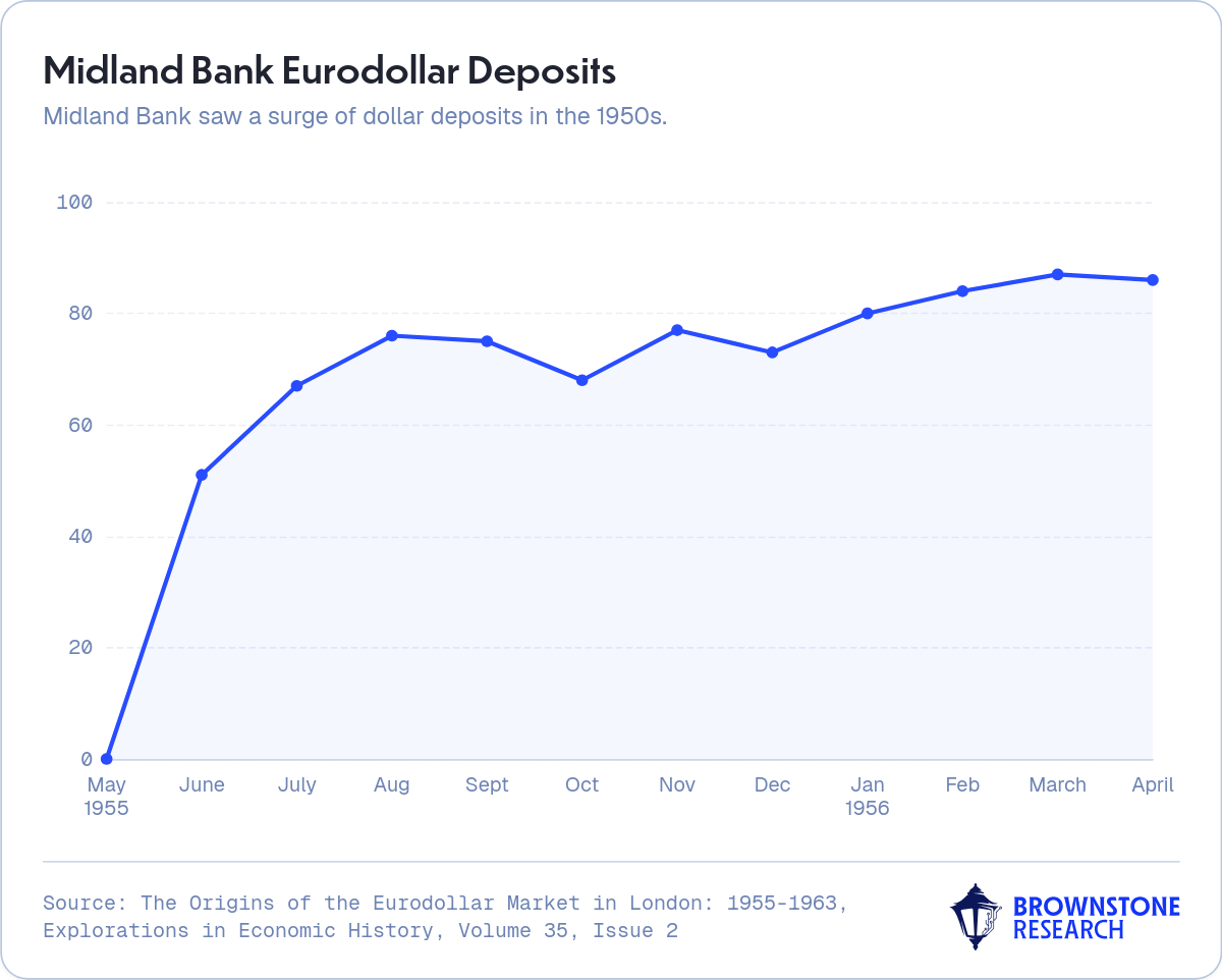 Midland Bank Eurodollar Deposits
