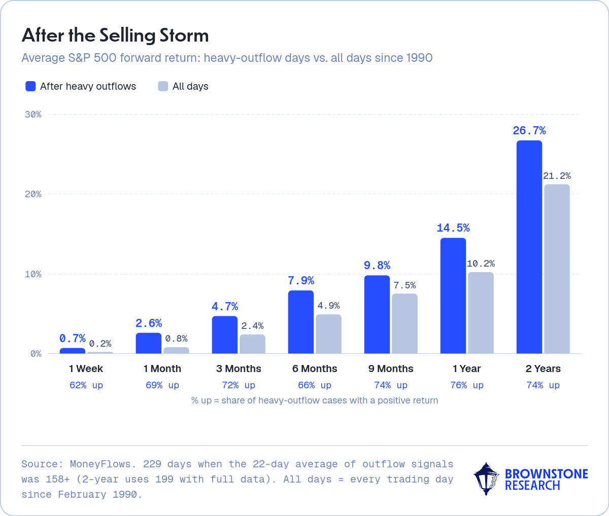 After the Selling Storm