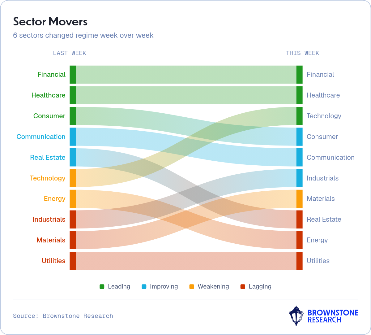 Sector Movers