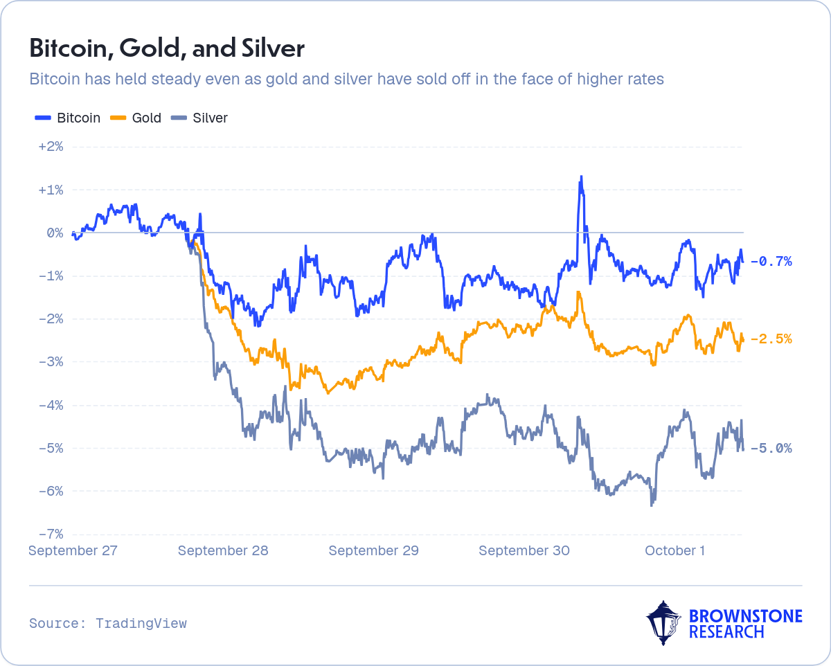 Bitcoin, Gold, and Silver