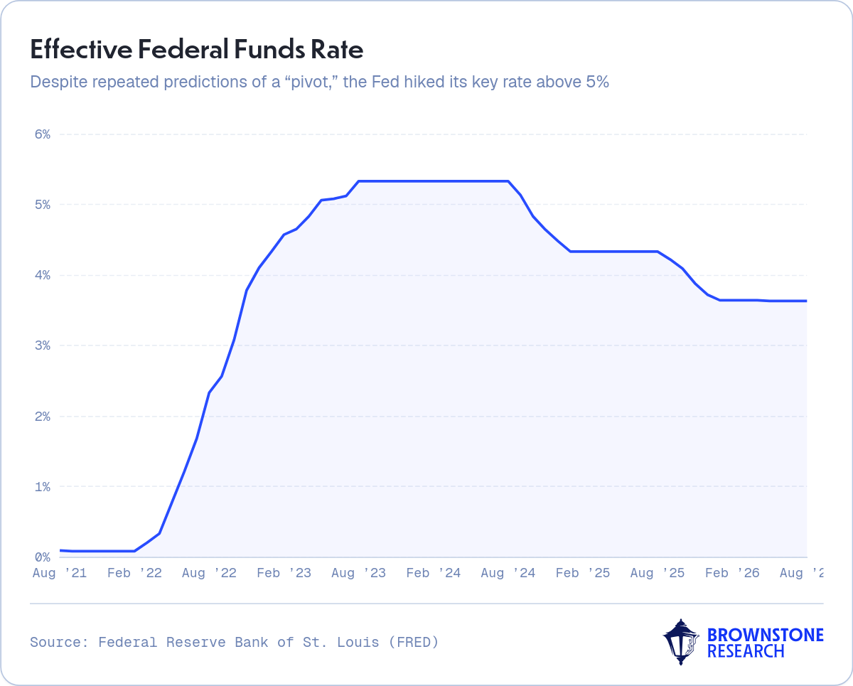 Effective Federal Funds Rate