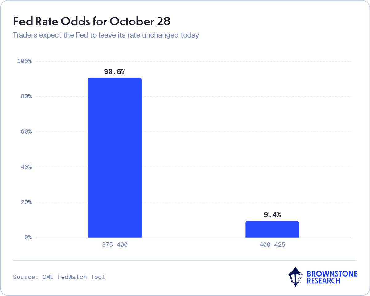 Fed Rate Odds for October 28