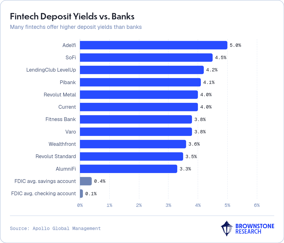 Fintech Deposit Yields vs. Banks
