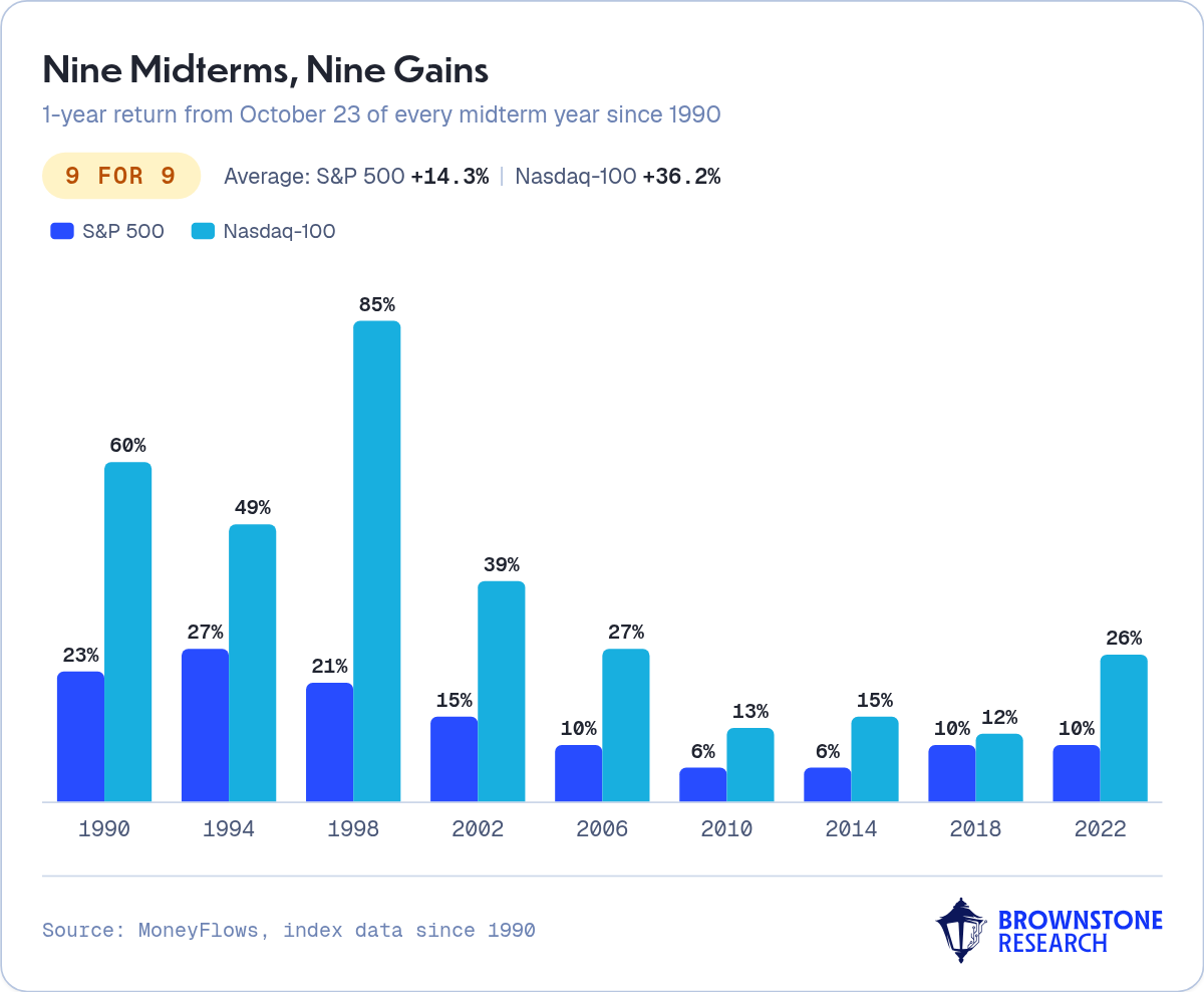 Nine Midterms, Nine Gains
