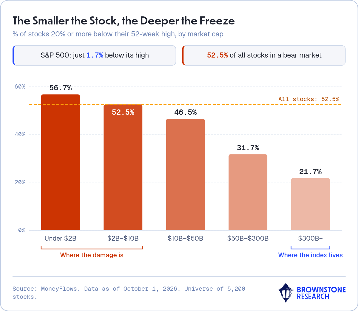 The Smaller the Stock, the Deeper the Freeze