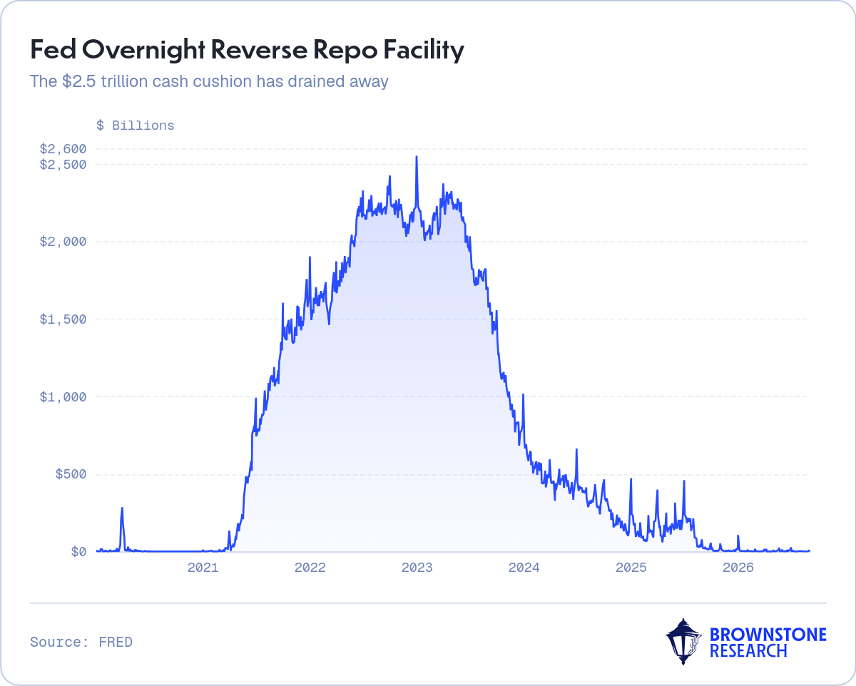 Fed Overnight Reverse Repo Facility