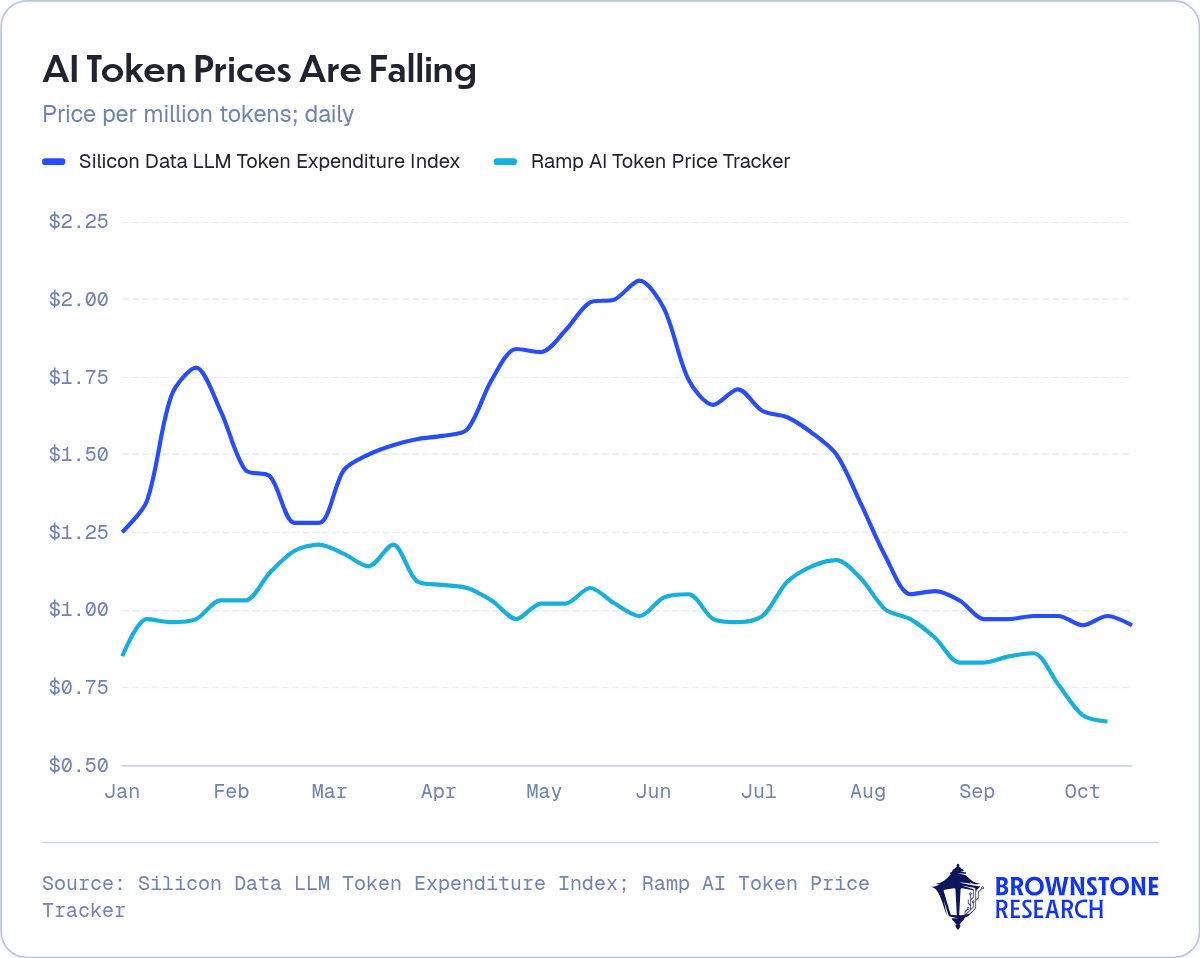 AI Token Prices Are Falling