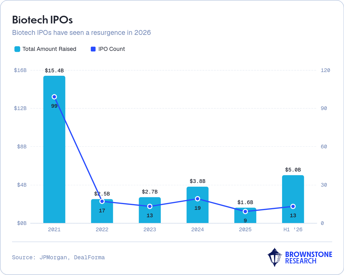 Biotech IPOs