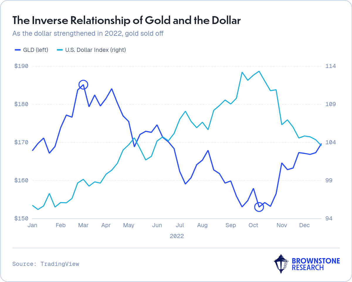 The Inverse Relationship of Gold and the Dollar