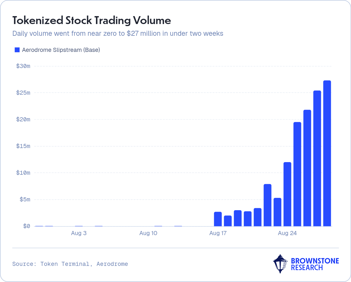 Tokenized Stock Trading Volume