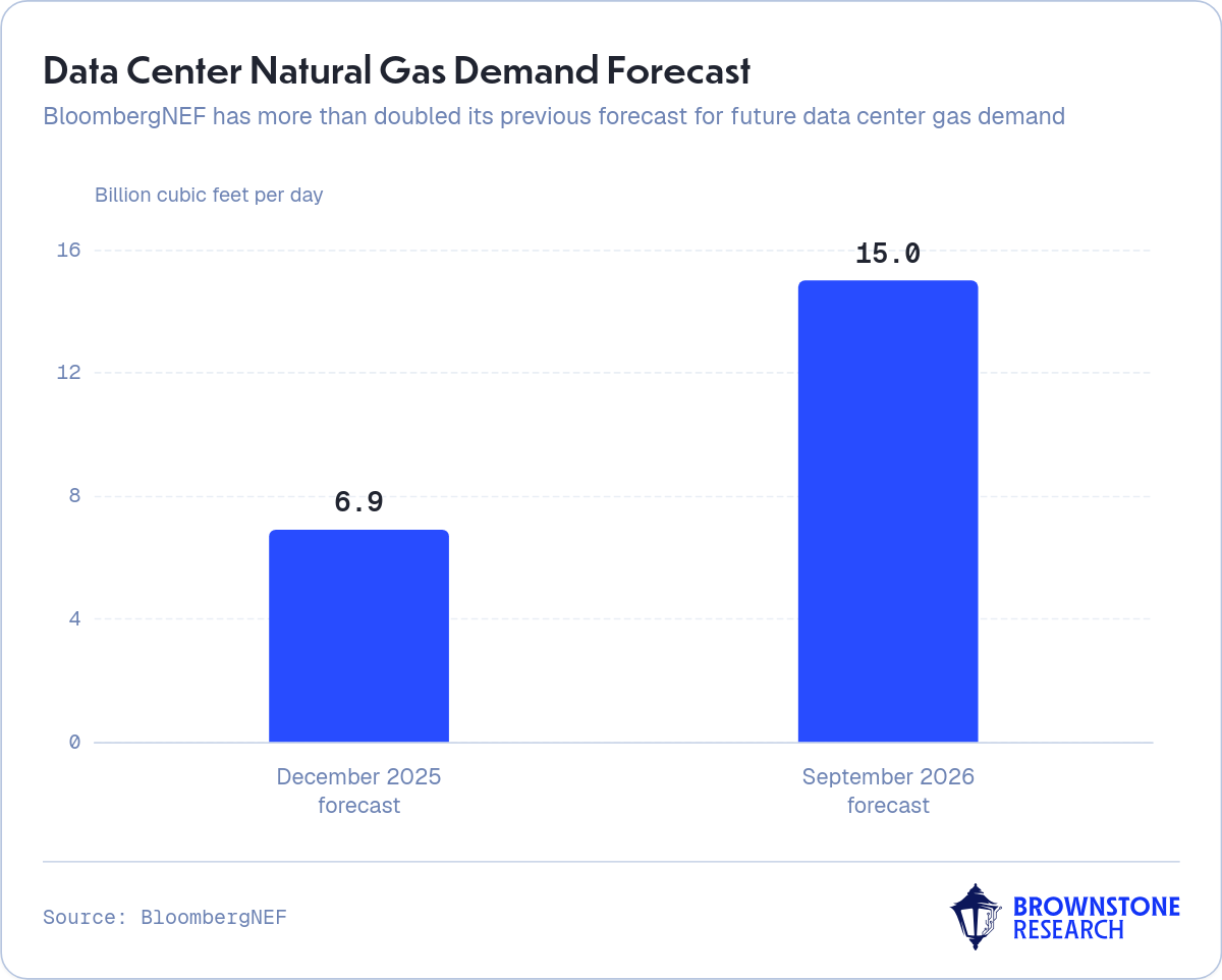 Data Center Natural Gas Demand Forecast