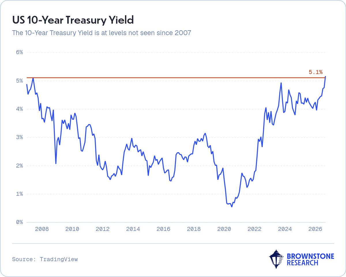 US 10-Year Treasury Yield