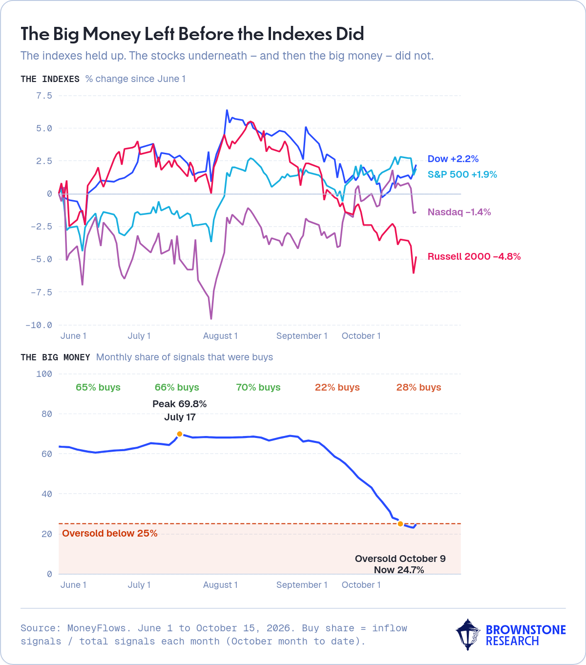 The Big Money Left Before the Indexes Did