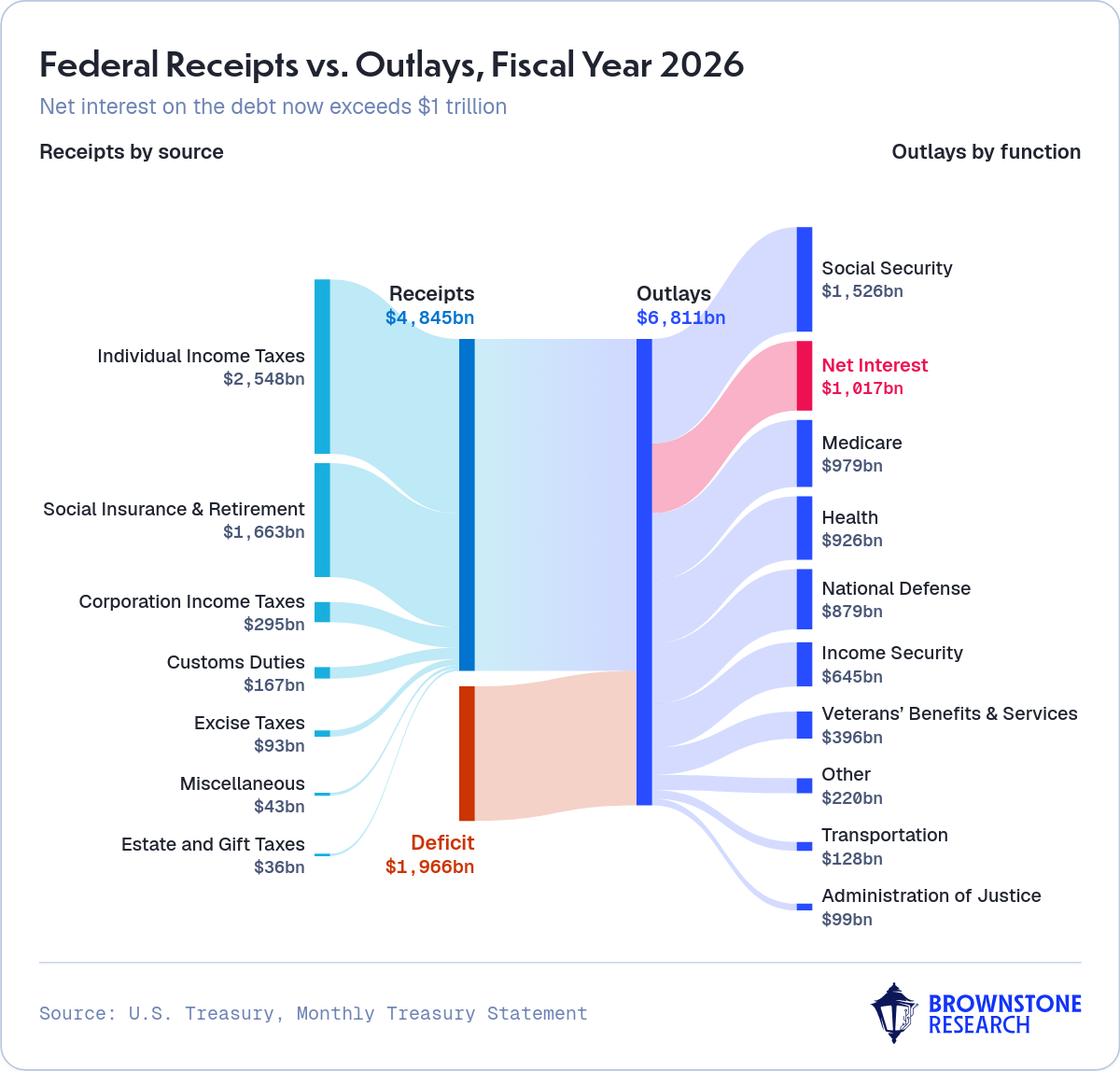 Federal Receipts vs. Outlays, Fiscal Year 2026