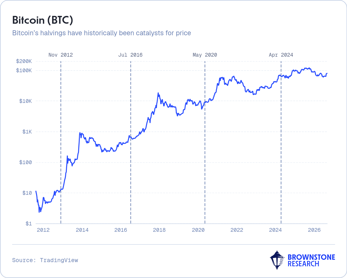 Bitcoin (BTC)