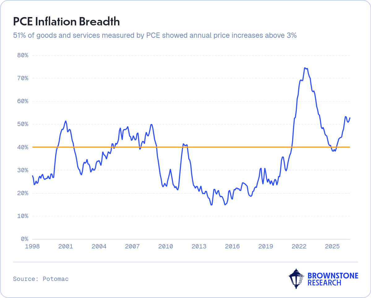 PCE Inflation Breadth