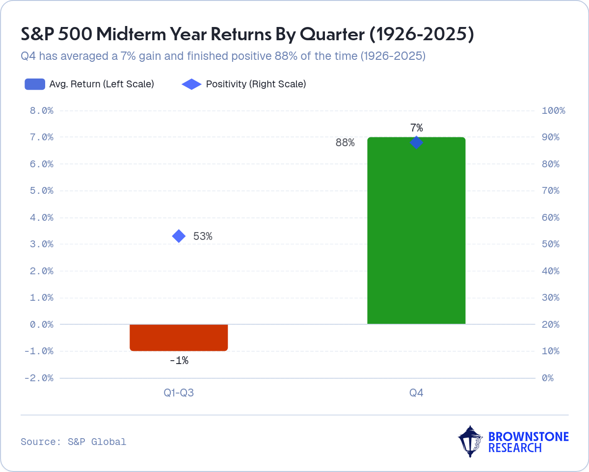 S&P 500 Midterm Year Returns By Quarter (1926-2025)