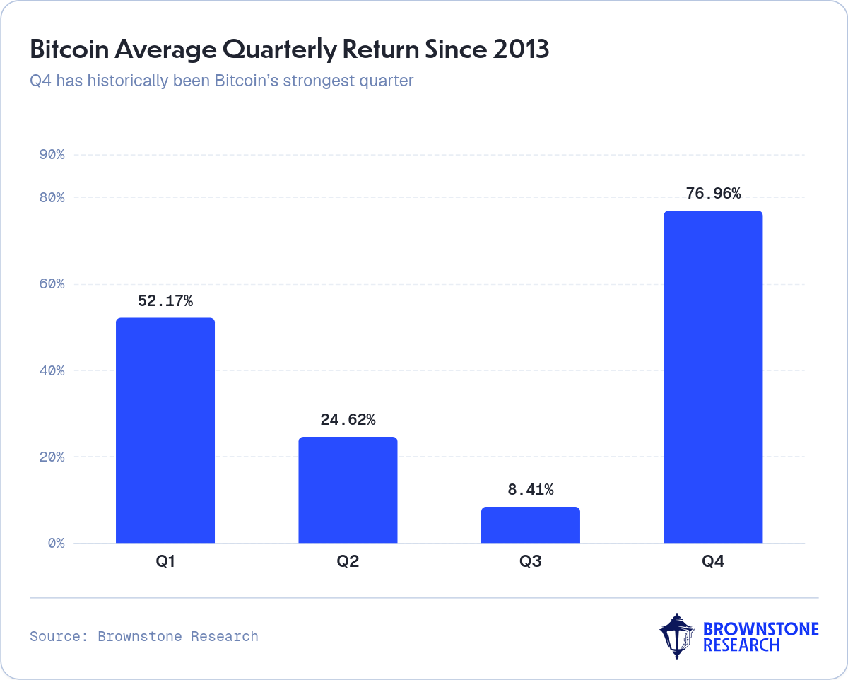 Bitcoin Average Quarterly Return Since 2013