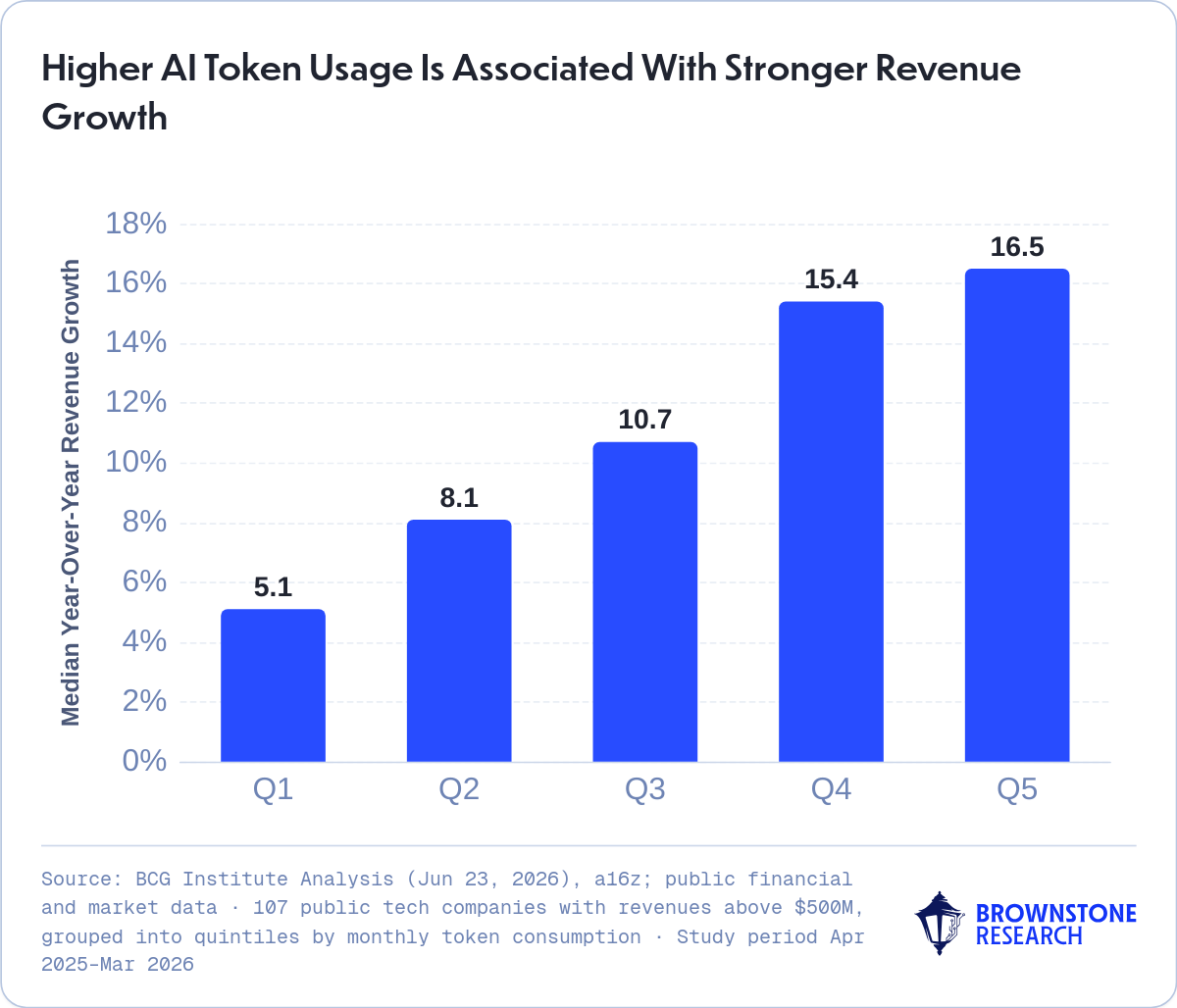 Higher AI Token Usage Is Associated With Stronger Revenue Growth