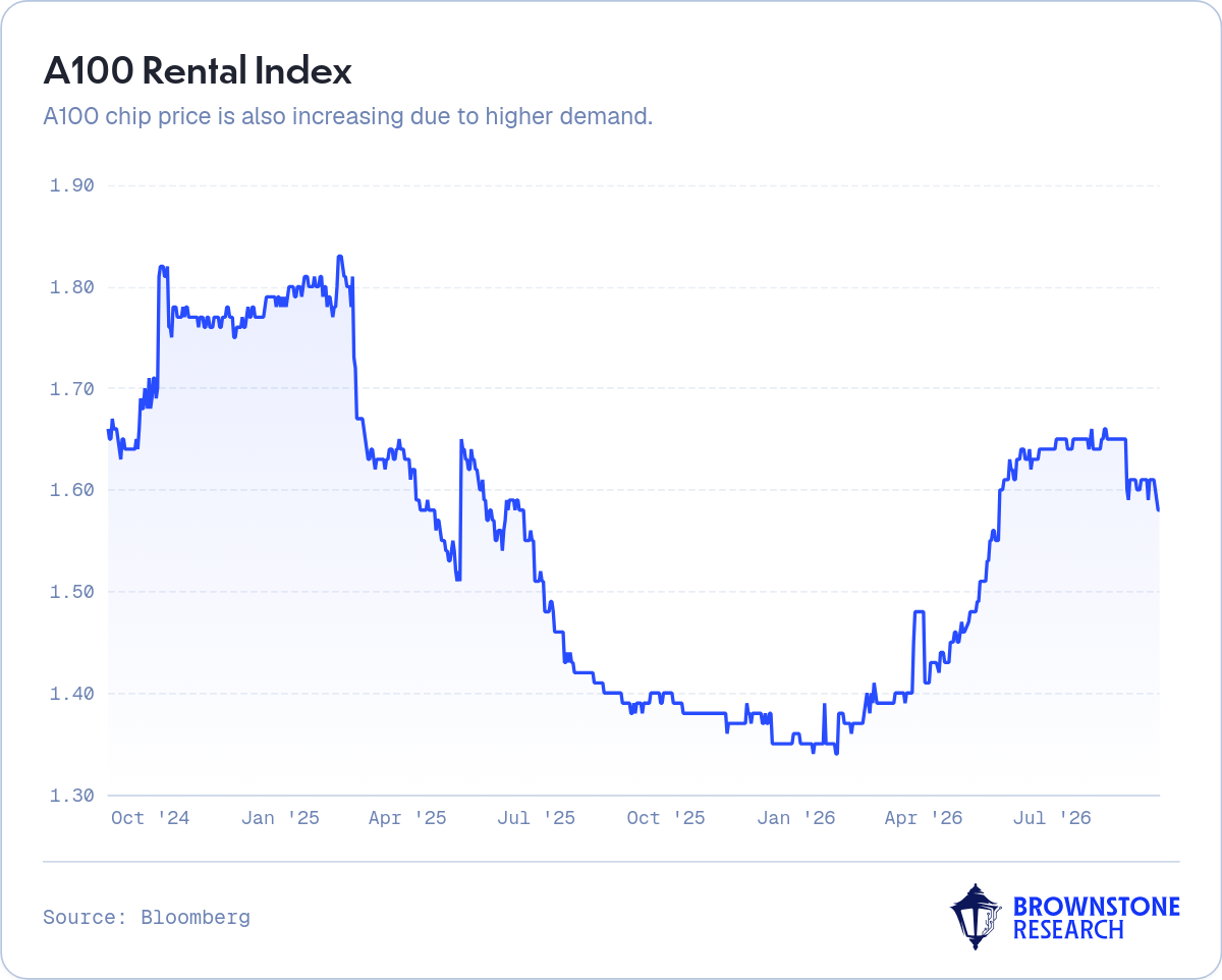 A100 Rental Index