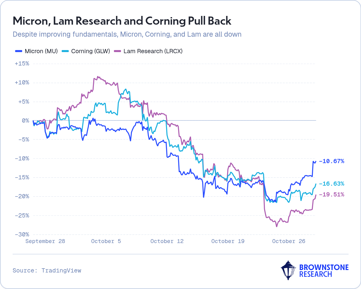Micron, Lam Research and Corning Pull Back